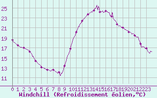 Courbe du refroidissement olien pour Bagnres-de-Luchon (31)