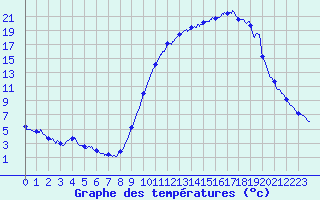 Courbe de tempratures pour Epinal (88)