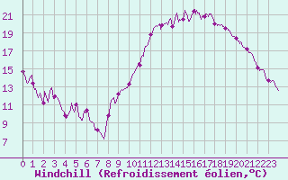 Courbe du refroidissement olien pour Lyon - Bron (69)