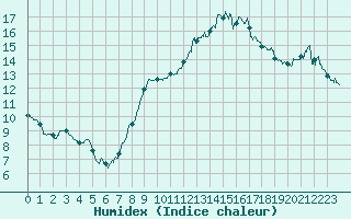 Courbe de l'humidex pour Toulon (83)