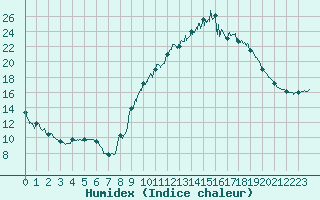 Courbe de l'humidex pour Albi (81)