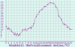 Courbe du refroidissement olien pour Nmes - Courbessac (30)