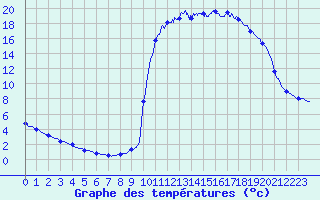 Courbe de tempratures pour Chamonix-Mont-Blanc (74)