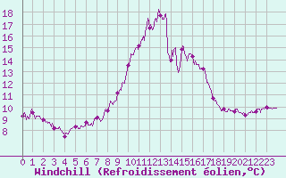 Courbe du refroidissement olien pour Ile du Levant (83)