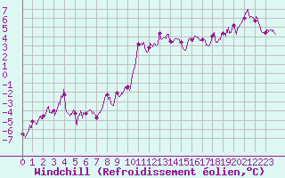 Courbe du refroidissement olien pour Bziers Cap d