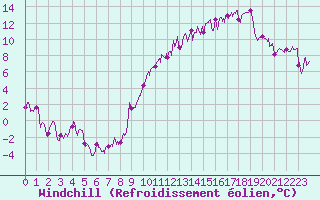 Courbe du refroidissement olien pour Albert-Bray (80)