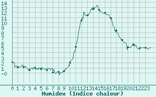 Courbe de l'humidex pour Bagnres-de-Luchon (31)