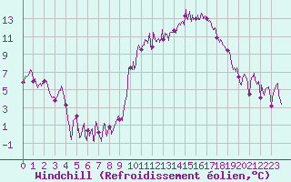 Courbe du refroidissement olien pour Saint-Girons (09)