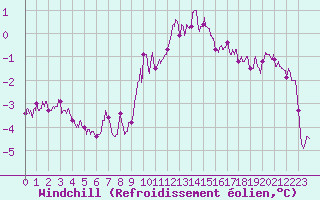 Courbe du refroidissement olien pour Lille (59)