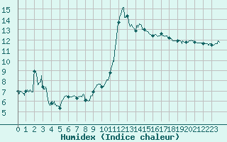 Courbe de l'humidex pour Perpignan (66)