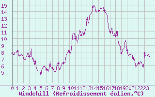 Courbe du refroidissement olien pour Lyon - Saint-Exupry (69)