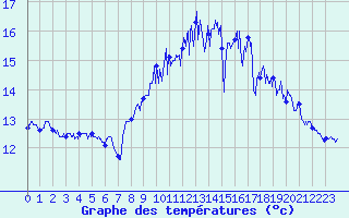 Courbe de tempratures pour Saint-Nazaire (44)