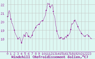 Courbe du refroidissement olien pour Besanon (25)