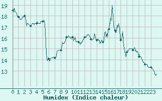 Courbe de l'humidex pour Mont-Saint-Vincent (71)