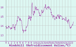 Courbe du refroidissement olien pour Cap Pertusato (2A)
