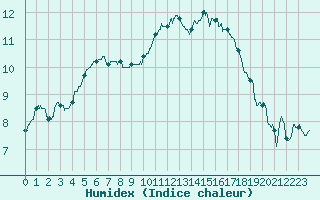 Courbe de l'humidex pour Rouen (76)