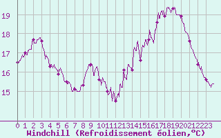 Courbe du refroidissement olien pour Boulogne (62)