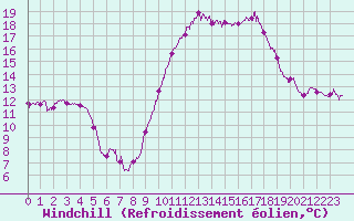 Courbe du refroidissement olien pour Perpignan (66)