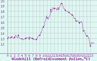 Courbe du refroidissement olien pour Ste (34)