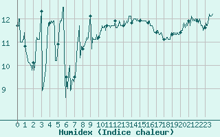 Courbe de l'humidex pour Boulogne (62)