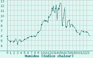 Courbe de l'humidex pour Saulces-Champenoises (08)