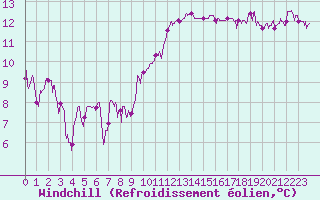 Courbe du refroidissement olien pour Auch (32)