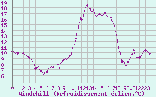 Courbe du refroidissement olien pour Figari (2A)
