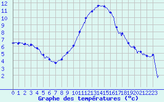 Courbe de tempratures pour Le Luc - Cannet des Maures (83)