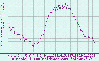 Courbe du refroidissement olien pour Mont-de-Marsan (40)