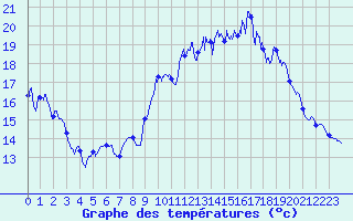 Courbe de tempratures pour Puycelsi (81)