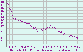 Courbe du refroidissement olien pour Septsarges (55)