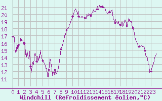 Courbe du refroidissement olien pour Hyres (83)