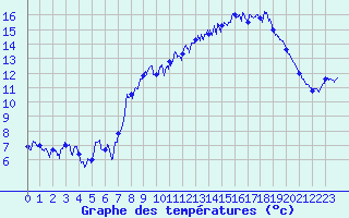 Courbe de tempratures pour Chamrousse - Le Recoin (38)