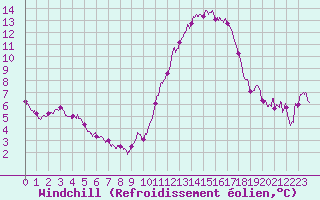 Courbe du refroidissement olien pour La Roche-sur-Yon (85)