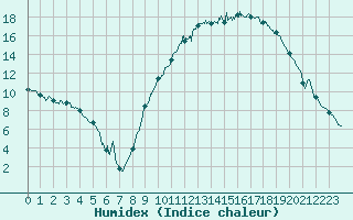 Courbe de l'humidex pour Le Luc - Cannet des Maures (83)