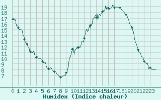 Courbe de l'humidex pour Gourdon (46)
