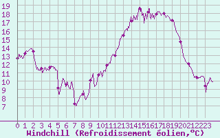 Courbe du refroidissement olien pour Le Luc - Cannet des Maures (83)