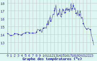 Courbe de tempratures pour Brest (29)