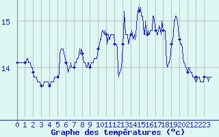 Courbe de tempratures pour Le Touquet (62)