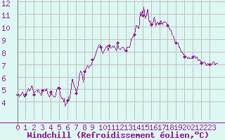 Courbe du refroidissement olien pour Saint-Nazaire (44)