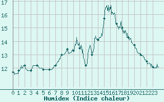 Courbe de l'humidex pour Brest (29)