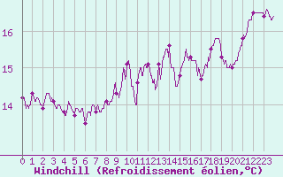 Courbe du refroidissement olien pour Cambrai / Epinoy (62)