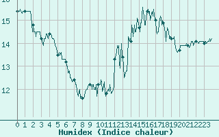 Courbe de l'humidex pour Cap Corse (2B)