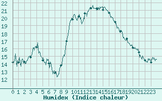 Courbe de l'humidex pour Calvi (2B)