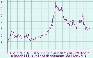Courbe du refroidissement olien pour Auxerre-Perrigny (89)