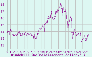Courbe du refroidissement olien pour Pointe du Raz (29)
