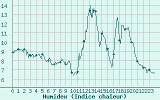 Courbe de l'humidex pour Ascros (06)