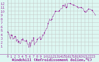 Courbe du refroidissement olien pour Carcassonne (11)