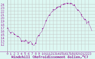 Courbe du refroidissement olien pour Villacoublay (78)