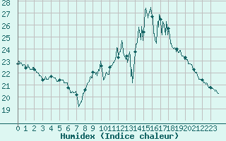 Courbe de l'humidex pour Leucate (11)